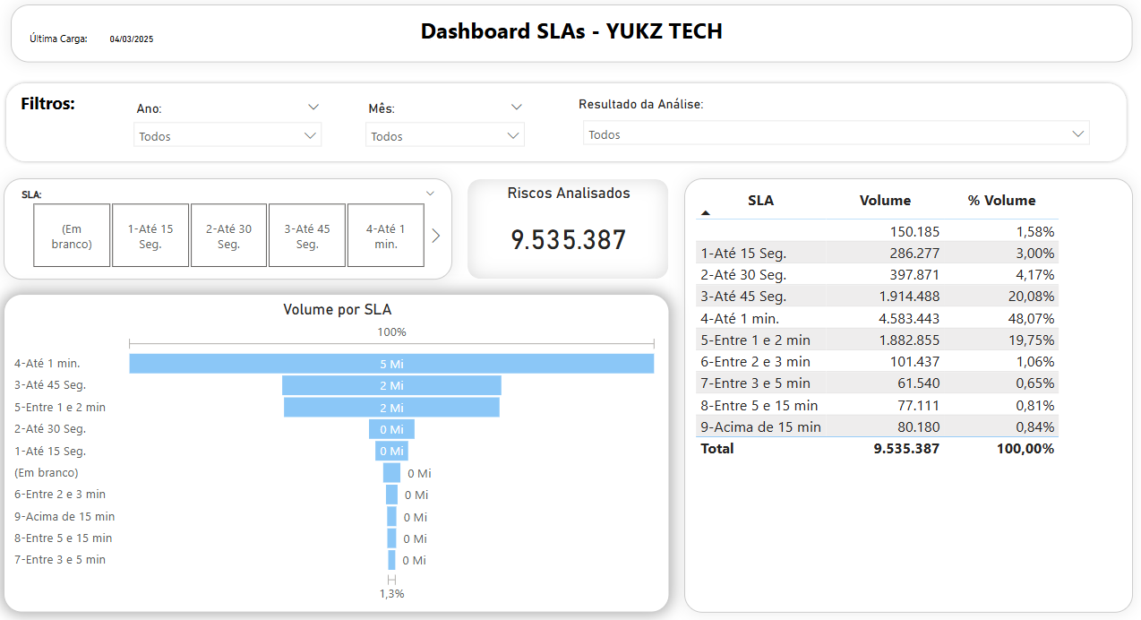 Dashboard SLA